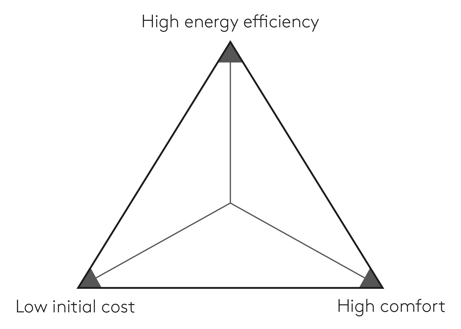 Energy, comfort and initial cost