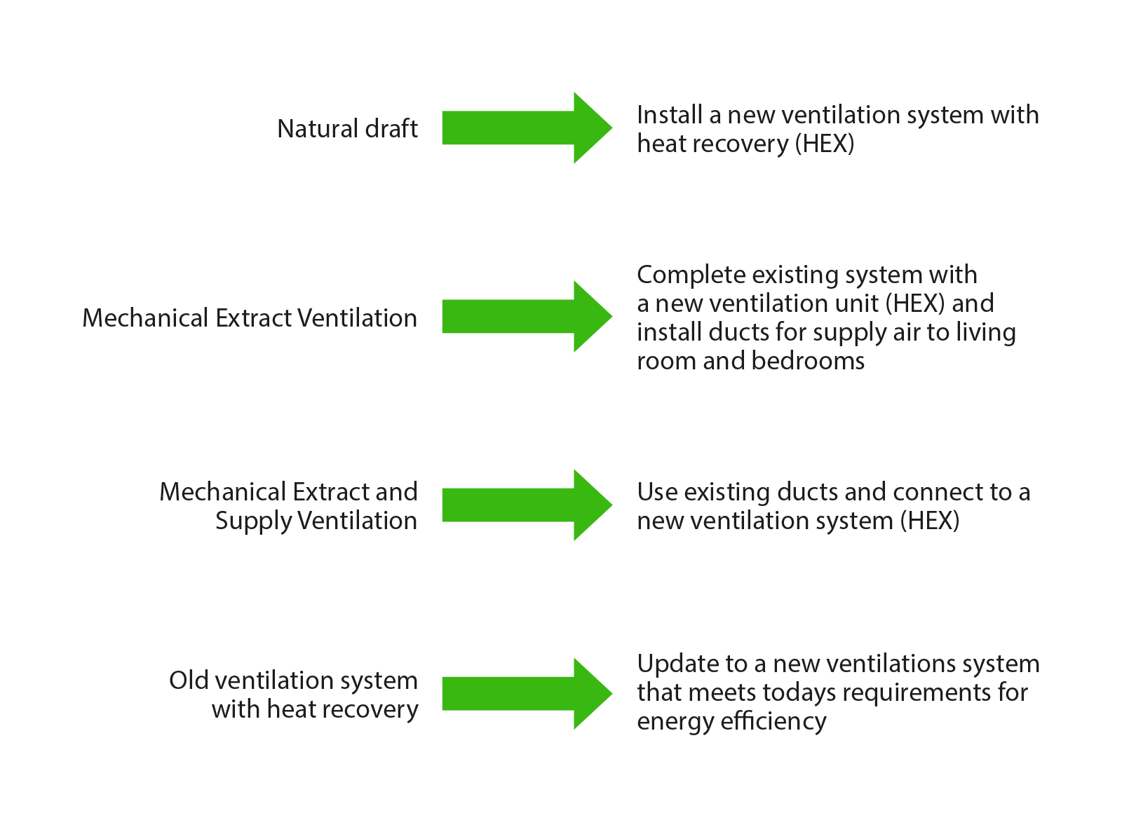 measures for existing ventilation