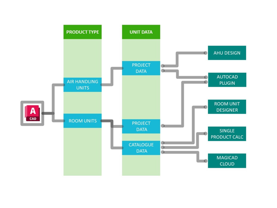 Guide - flow chart | www.swegon.com
